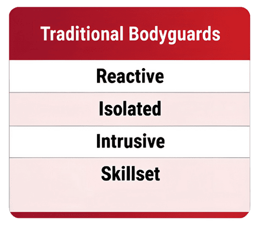 Reactive, isolated, intrusive traditional bodyguards comparison chart for security services.